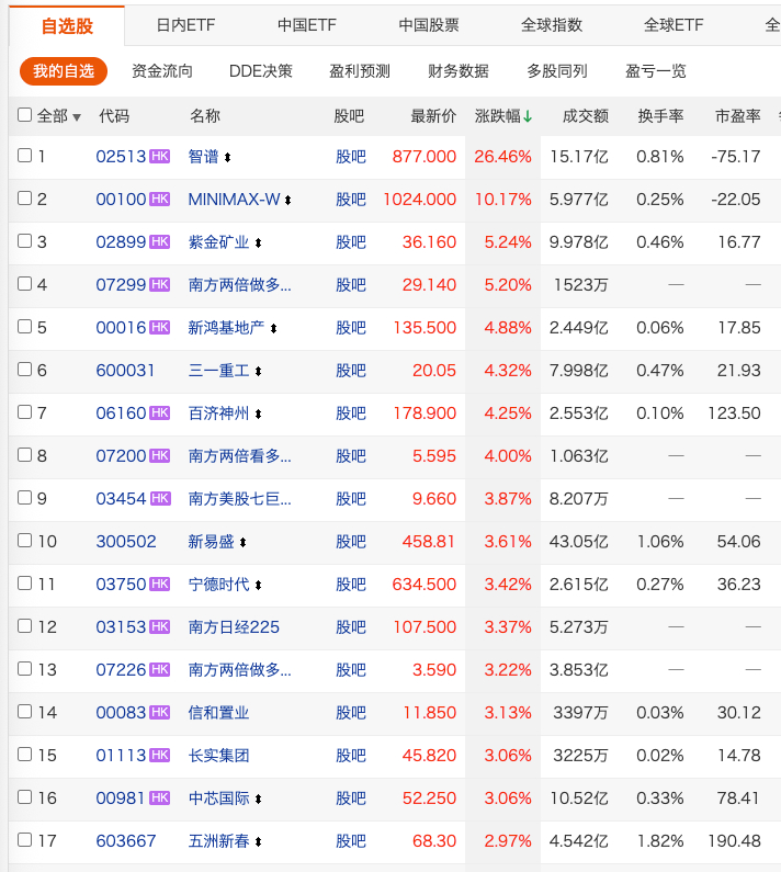 智谱和minimax都涨疯了，资金还在追逐AI。 