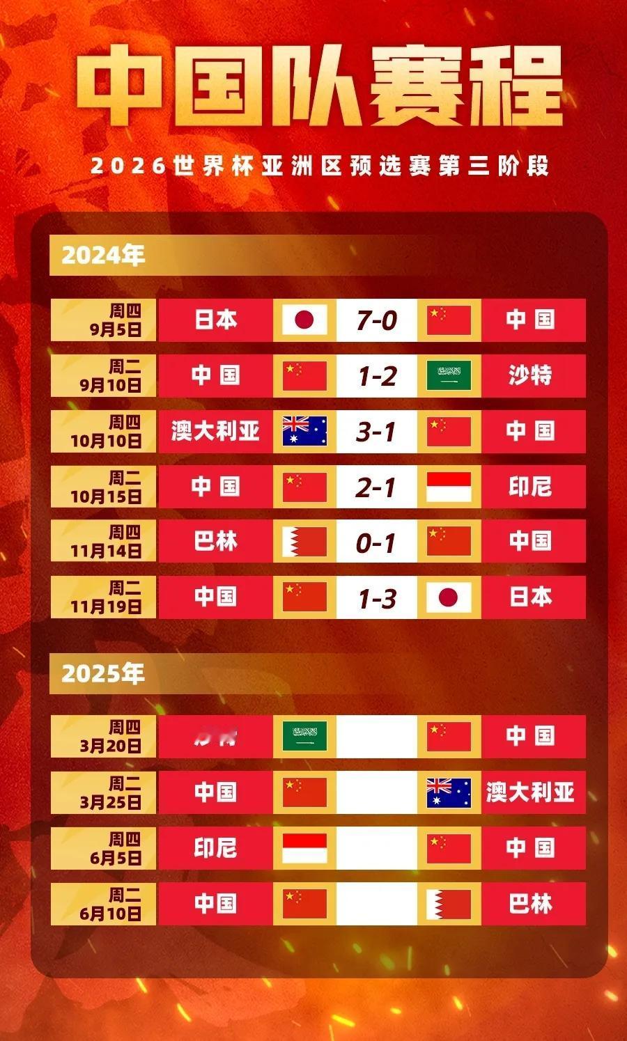 随着第6轮比赛结束，目前国足的形势是:

对有利的一点:
1，国足已与最强的日本