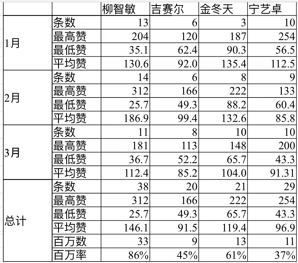 【aespa】2026年IG 数据大拉表 人气top/back是谁一眼便知柳智敏