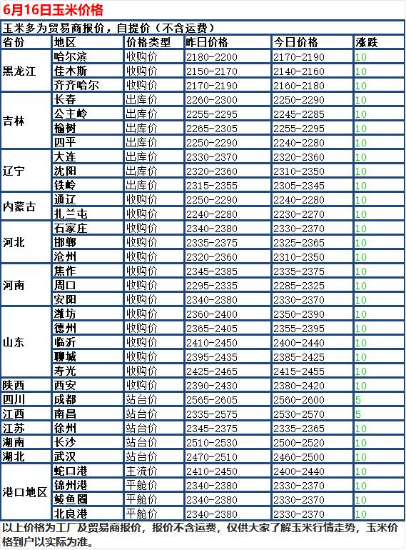 6月16日国内玉米行情震荡回落，全国多数区域报价同步小幅下调，仅少量地区报价保持