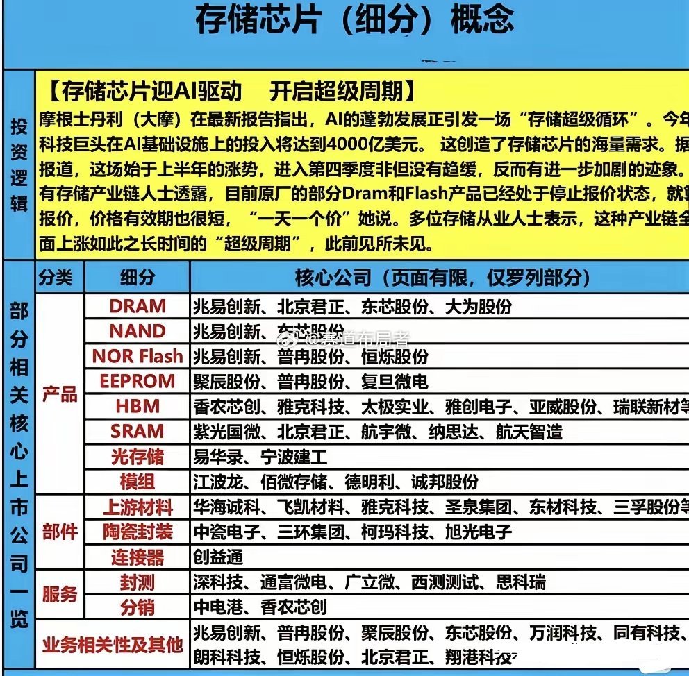 AI引爆存储芯片“超级周期”，国产产业链突围正当时当AI大模型算力需求呈指数级爆