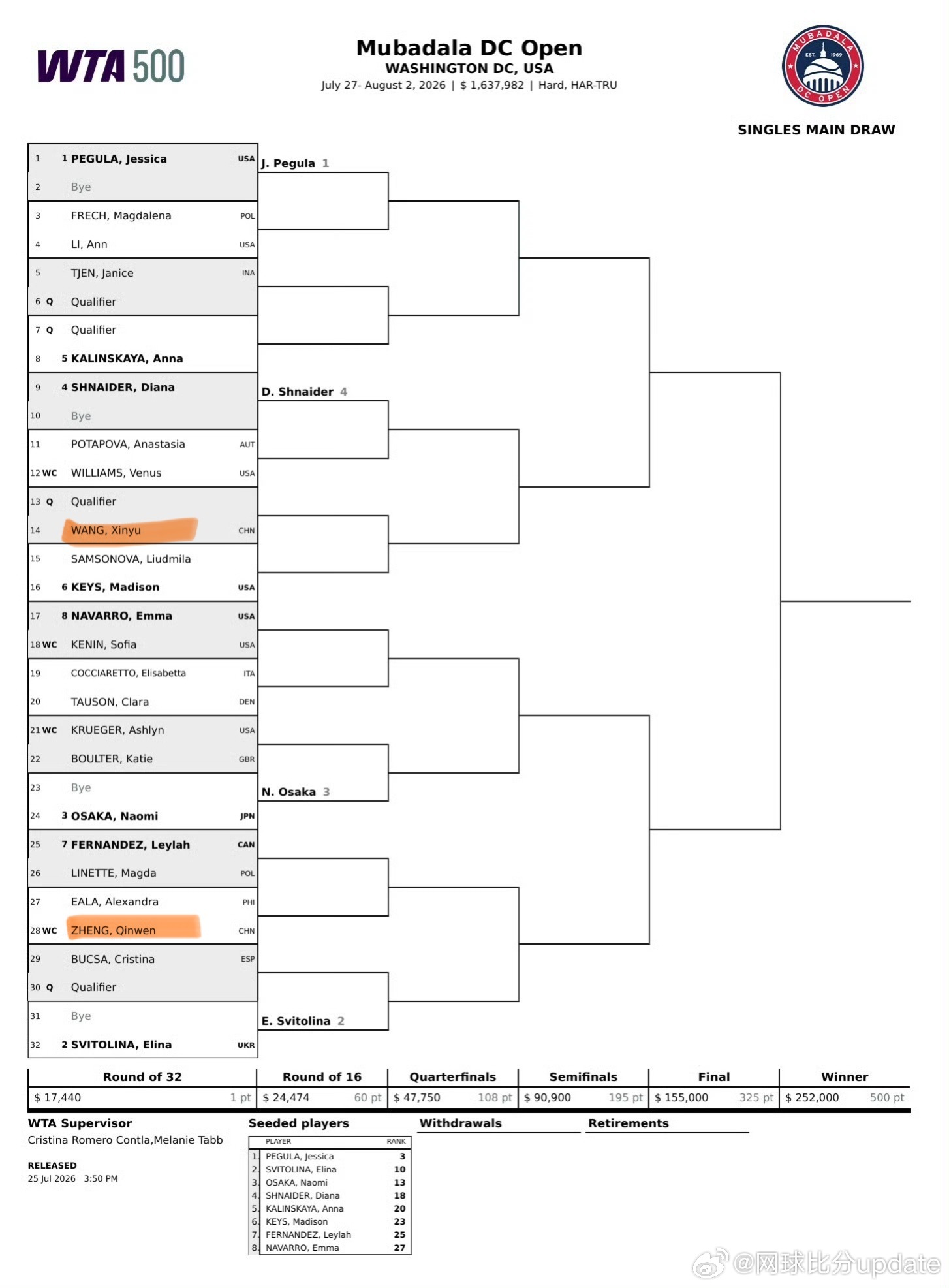 WTA500🇺🇸华盛顿站女单签表【WC】🇨🇳郑钦文vs伊埃拉🇵🇭如果