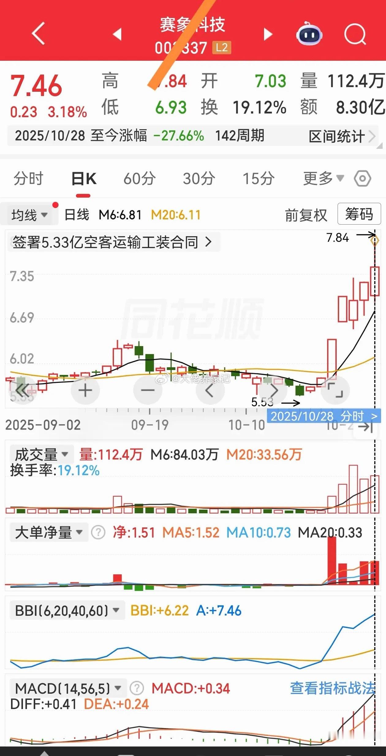 不管个股多么强势，是跳空涨停，是放量涨停。随时都会强转弱，随时都会封闭缺口，随时