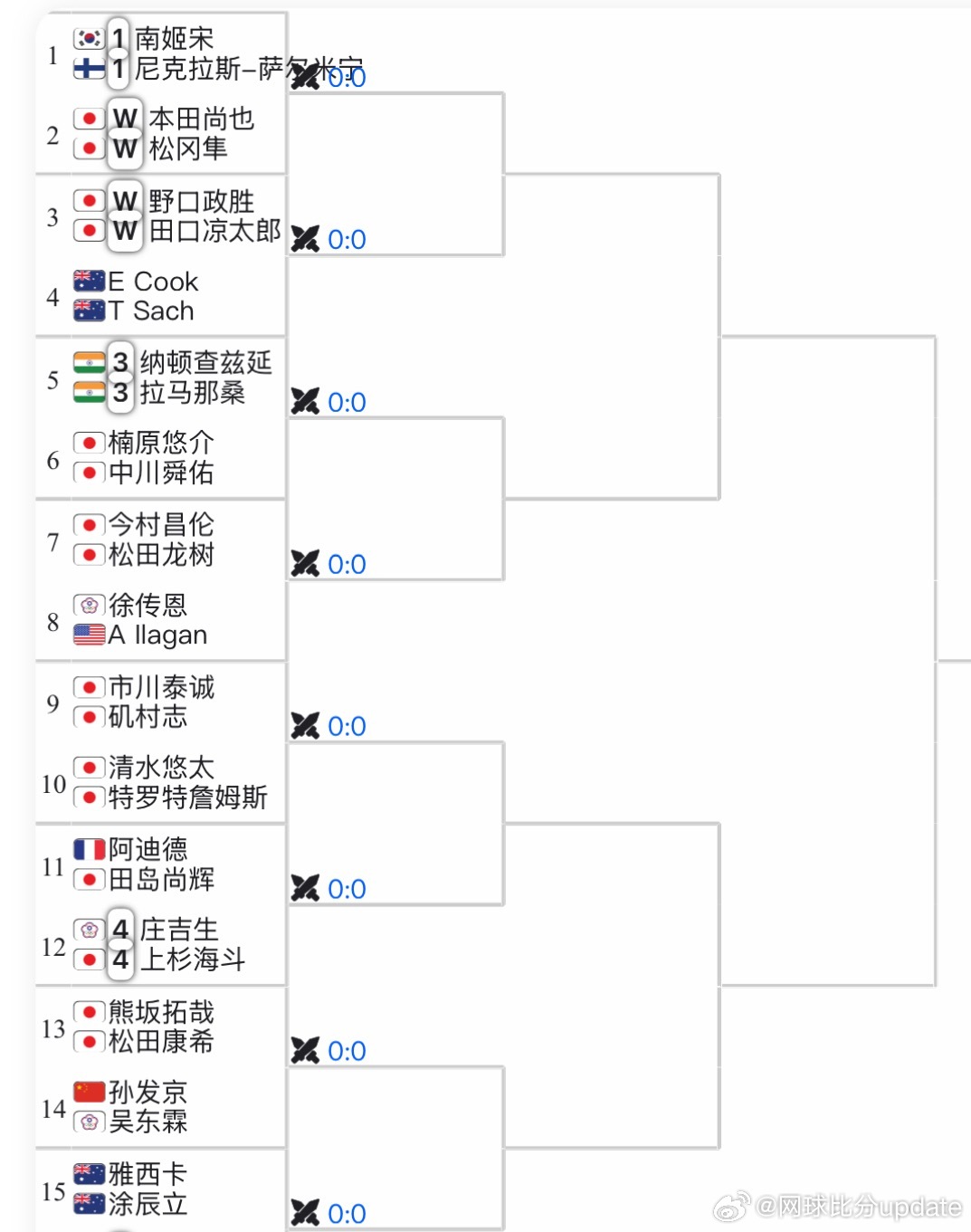 🇯🇵高崎CH50签表🇨🇳周意vs🇯🇵内山靖崇（对手本周已经打进决赛）