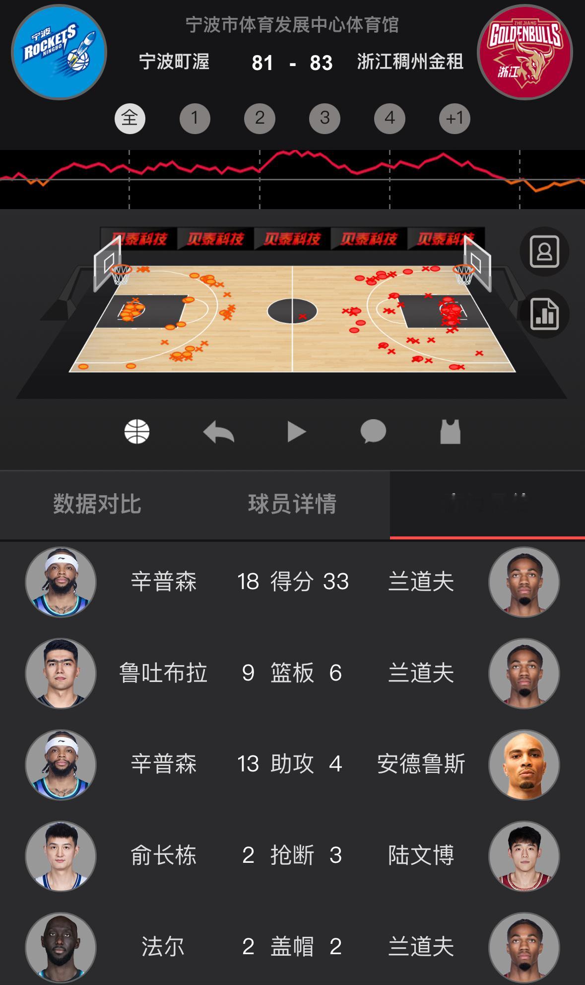 上一场关键三分和助攻，这一场准绝杀上篮，19岁的李悦洲这颗心脏实在太大！浙江2比