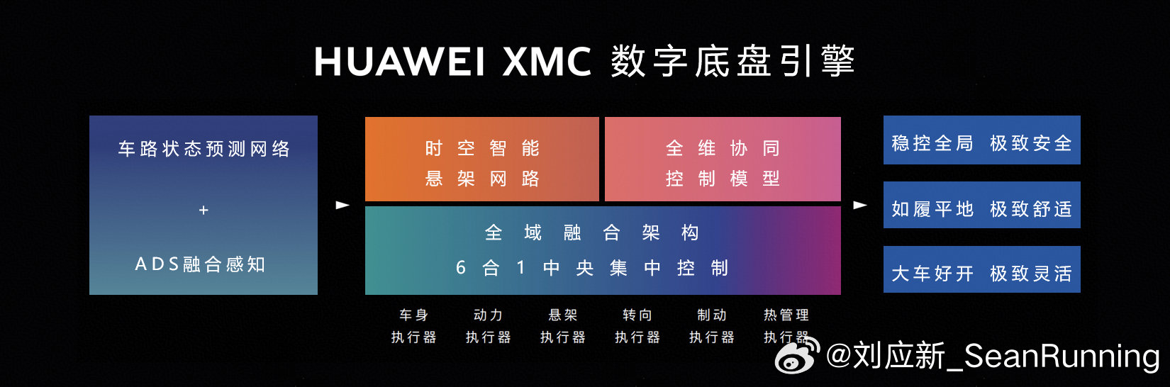 尊界S800搭载的华为数字底盘引擎XMC，内置三类控制网络/模型，各有所专。车路
