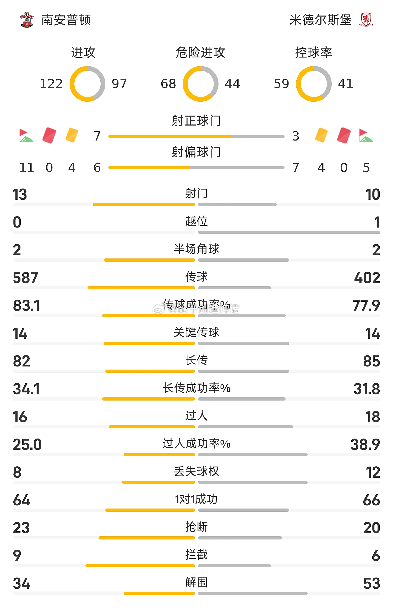 05月13日讯 25/26赛季英冠升级附加半决赛次回合，南安普顿主场对阵米德尔斯