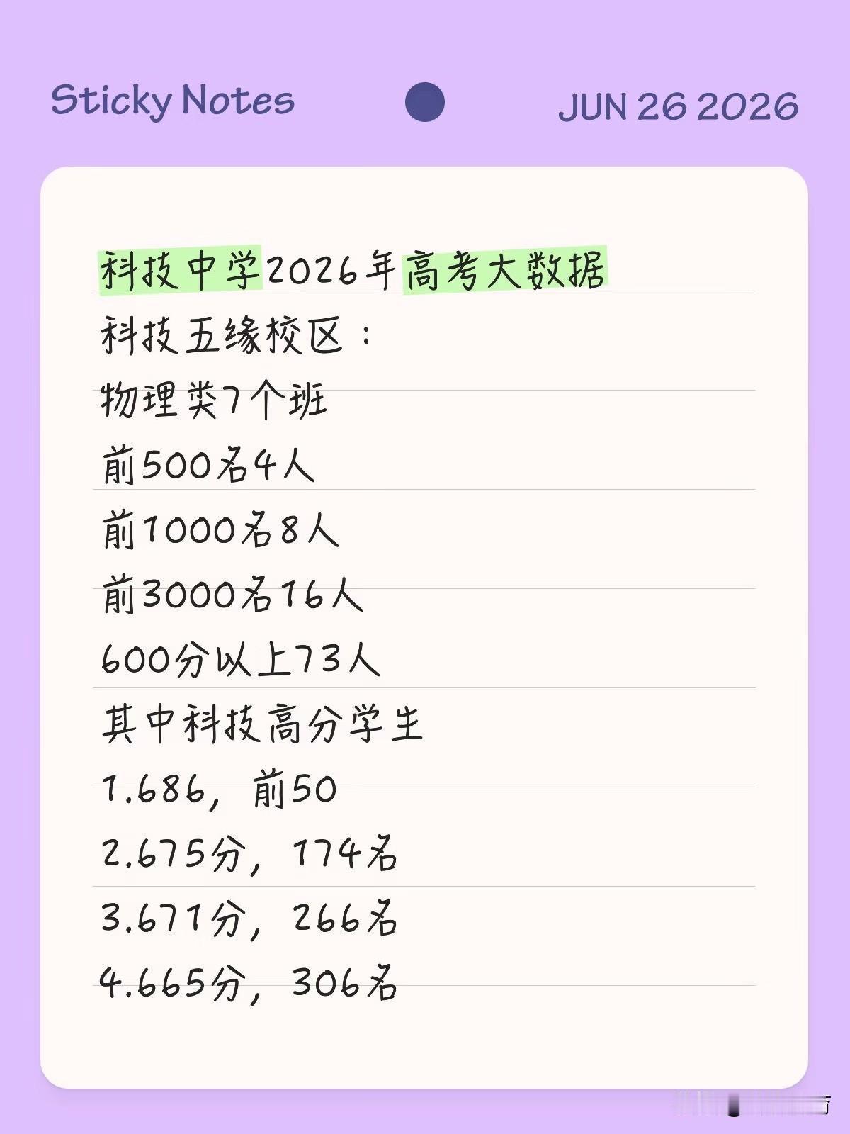 厦门科技中学2026高考喜报
物理类7个班
前500名4人
前1000名8人
前