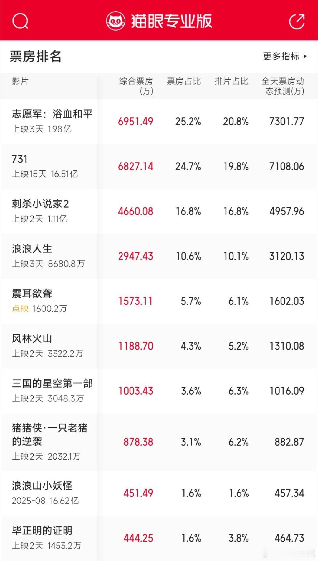 没想到震耳欲聋点映也倒挂上了，悬了[doge] ​​​