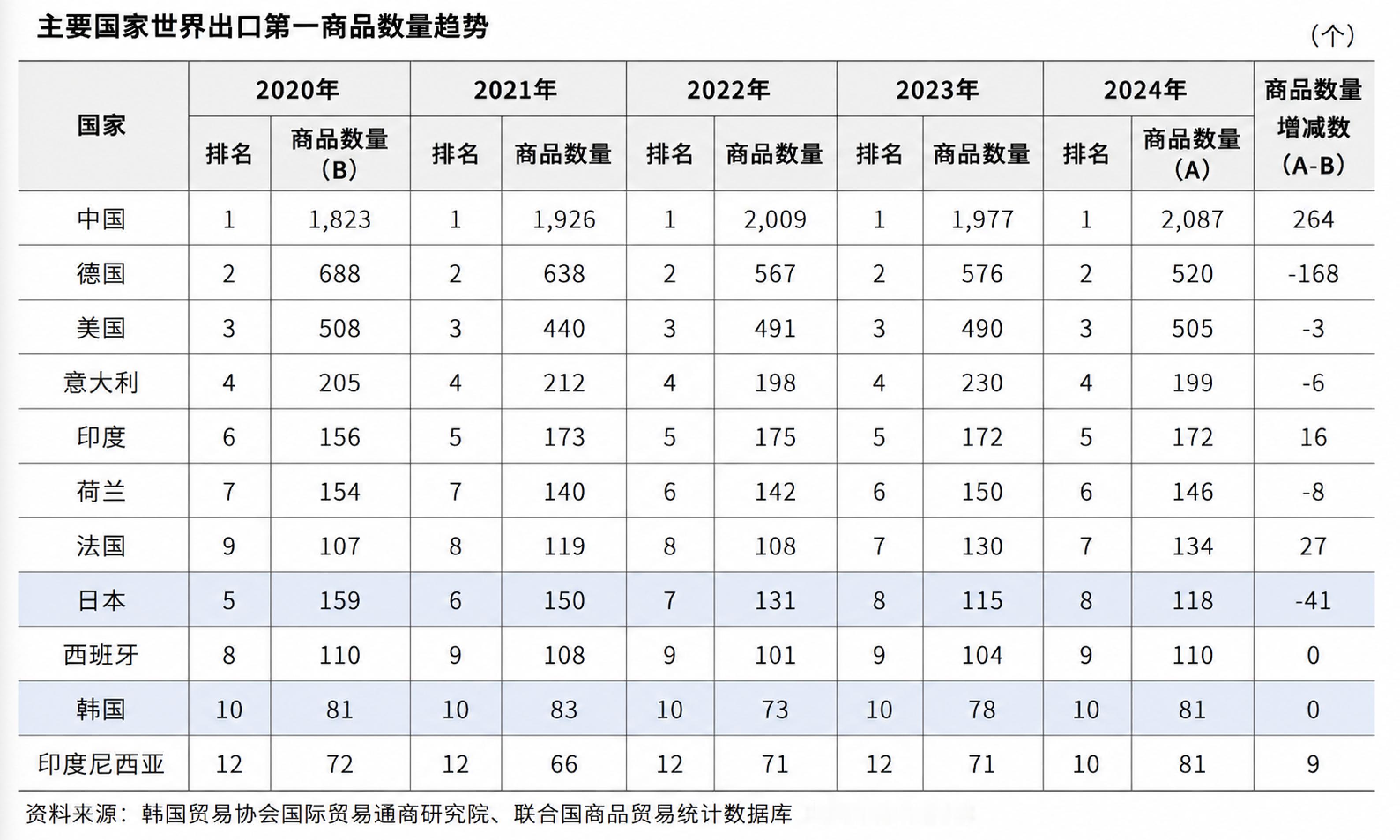 韩国KITA 的报告，每年都用“全球出口第一品目数量”衡量产业竞争力。按HS6位