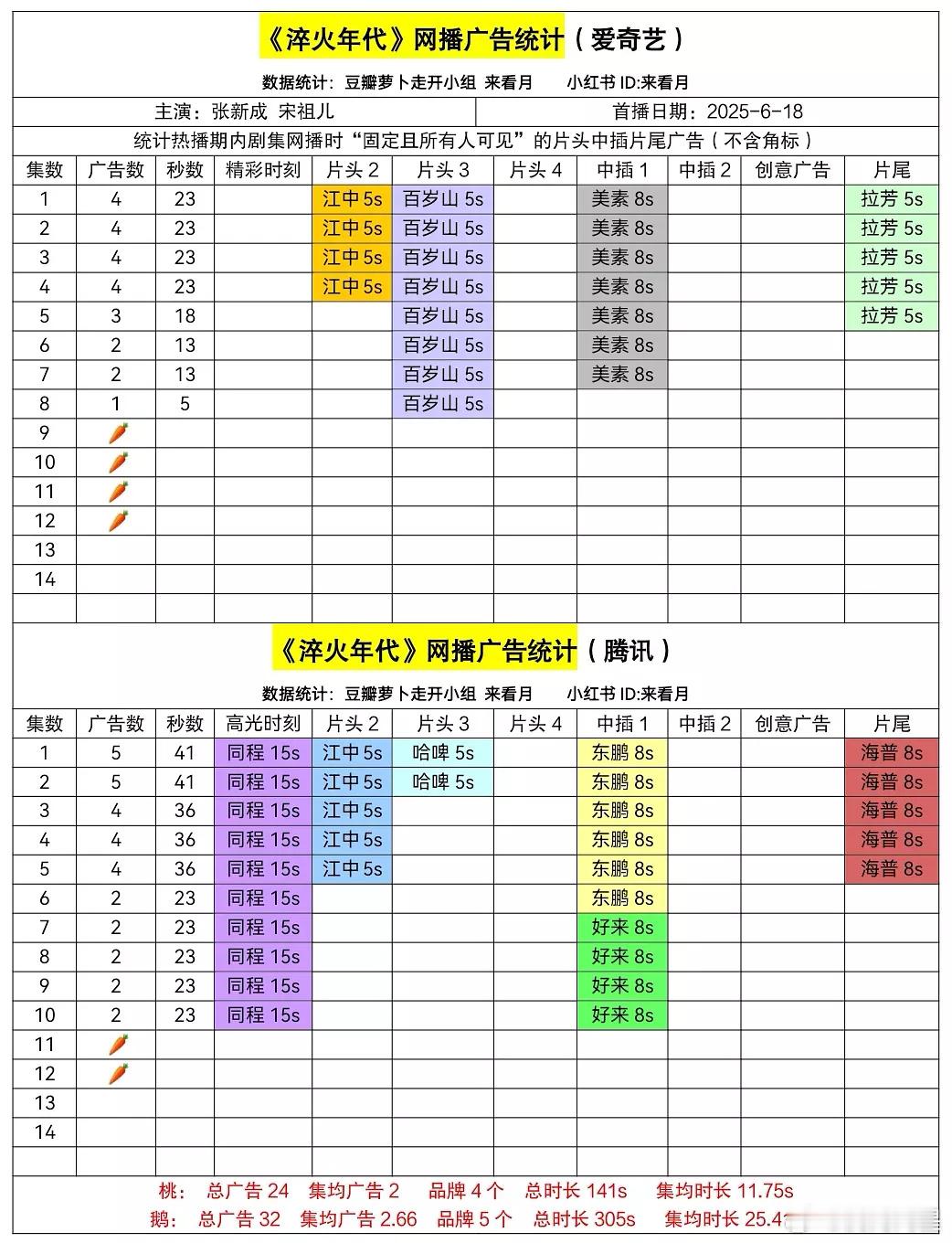 张新成、宋祖儿的《淬火年代》双平台萝卜了[笑cry][笑cry] ​​​