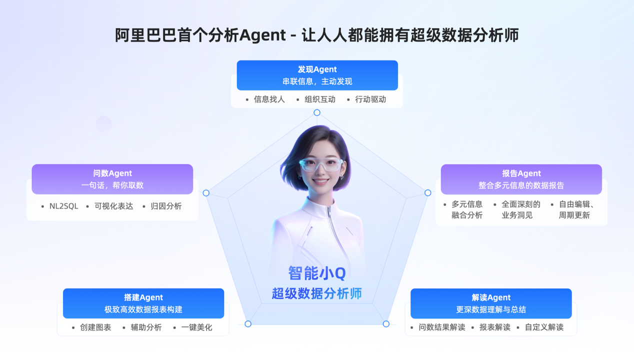 【阿里巴巴旗下瓴羊发布数据分析Agent】8月29日消息，昨日，阿里巴巴旗下的瓴