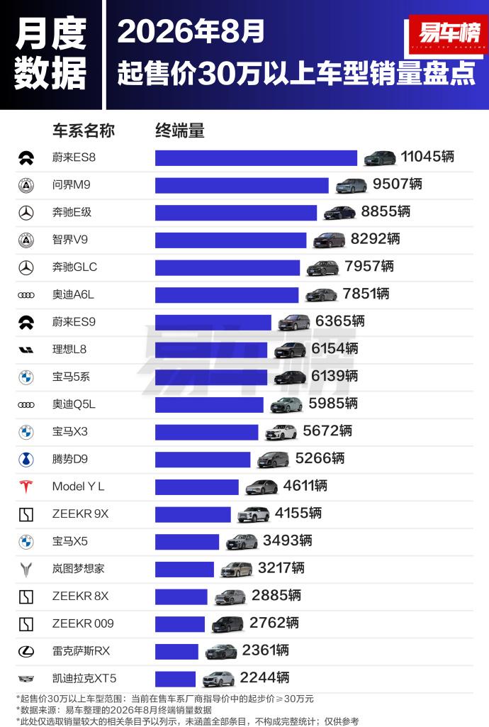 8月30万以上车型销量盘点，蔚来ES8凭什么卖这么好？
8月30万以上车型销量榜