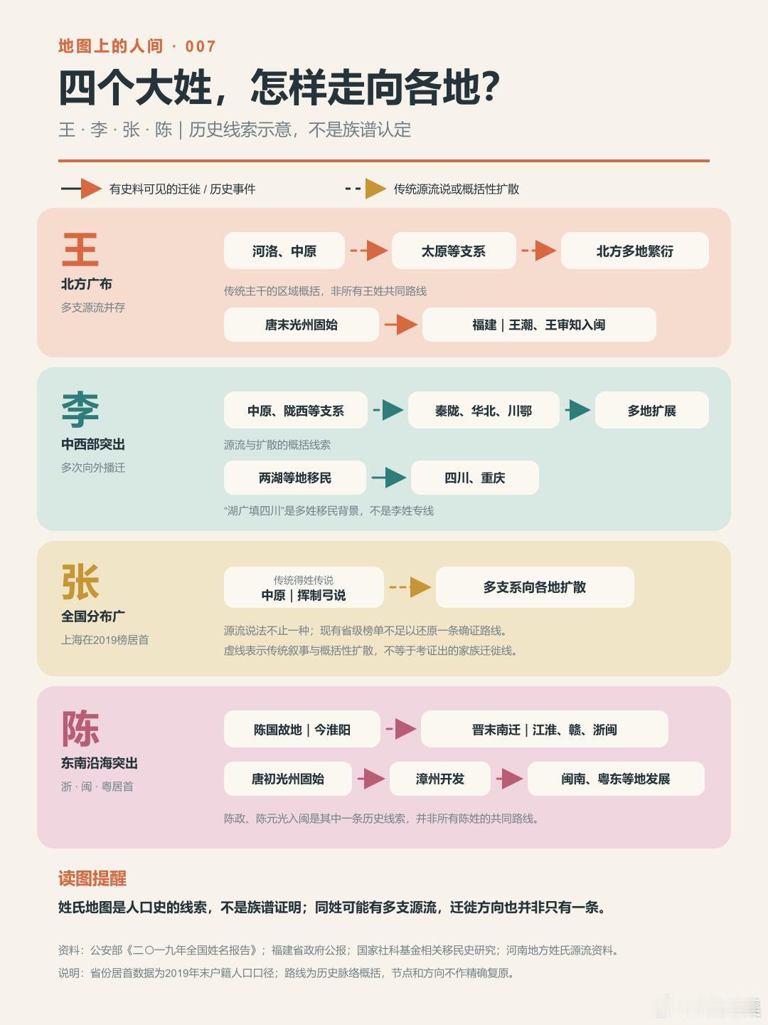 各省姓氏冠军都是谁？这些大姓的分布与迁徙把各省大姓分布图和迁徙线索图放在一起看，