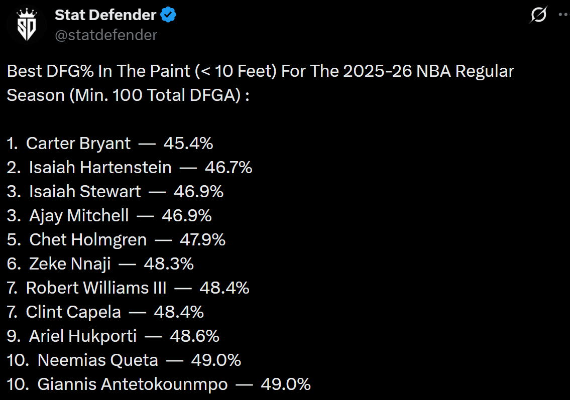 本赛季NBA常规赛最佳油漆区防守球员榜单（至少面对100次距离篮筐10英尺以内的
