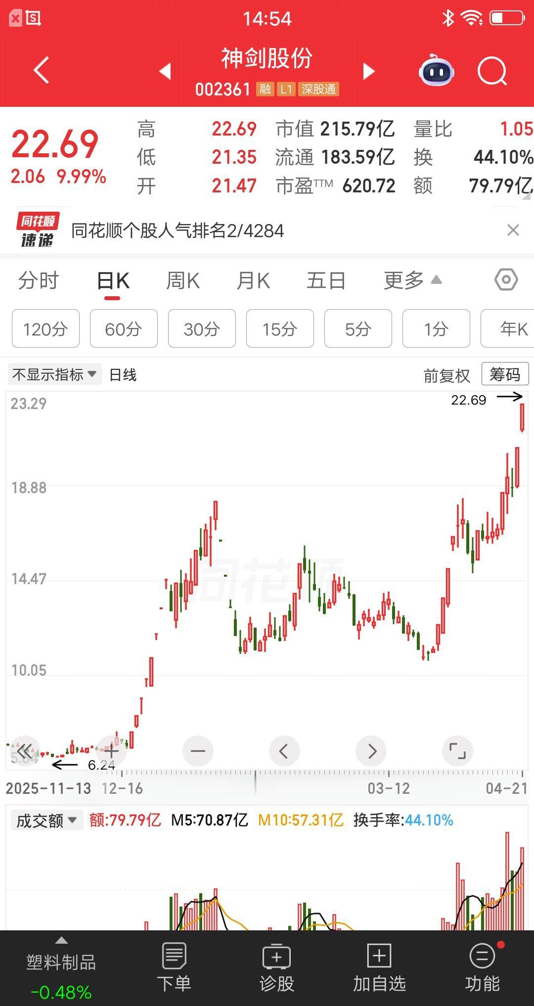 一位浙江的股民，别人恐惧他贪婪。连续五日加仓神剑股份，这操作把我看呆了。
他在神