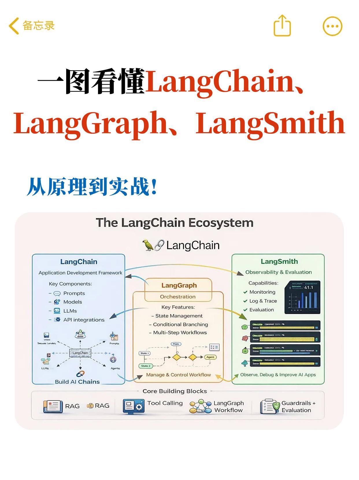 一图看懂LangChain、LangGraph、LangSmith