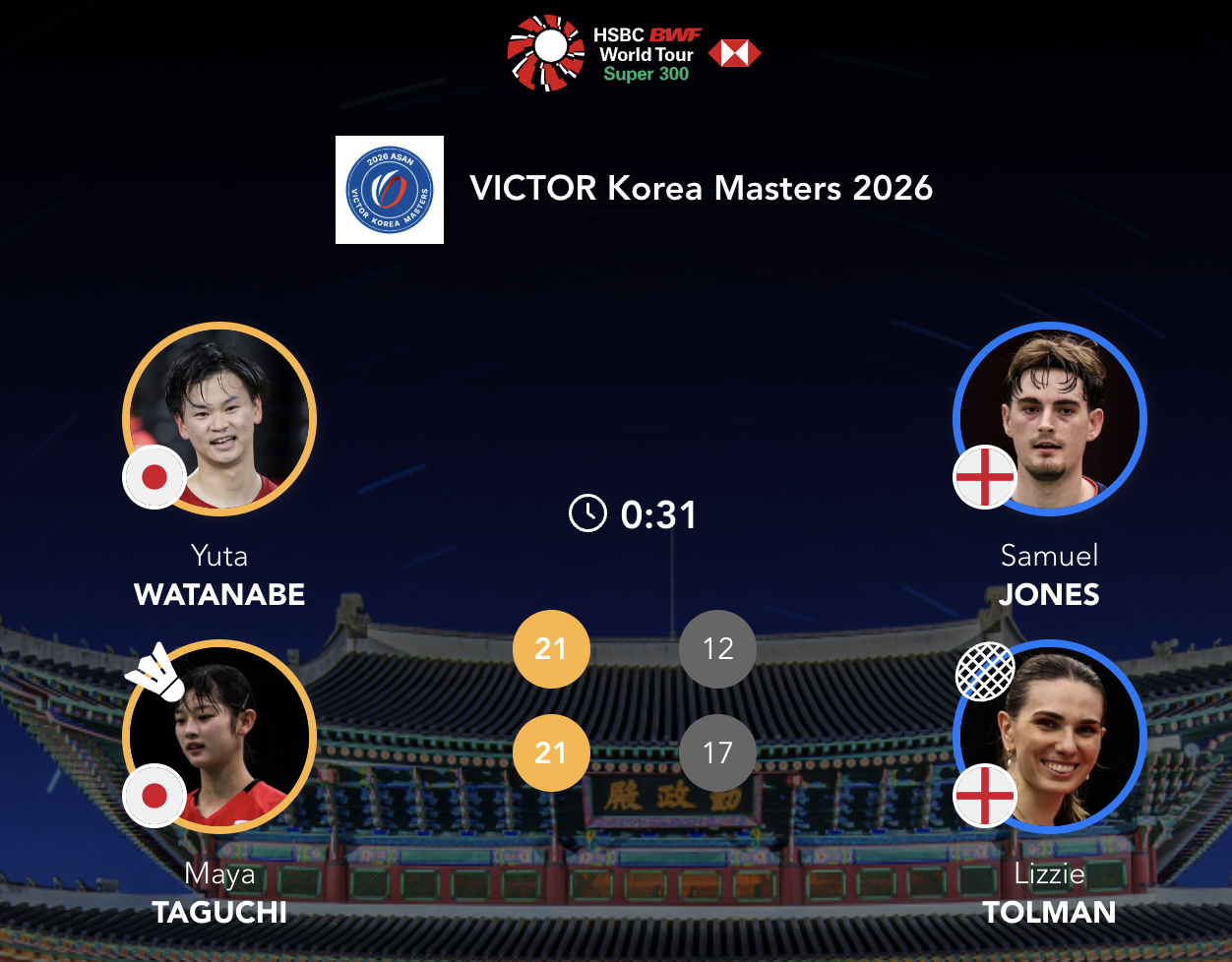 渡边勇大/田口真彩🇯🇵 21-12、21-17 🏴󠁧󠁢󠁥󠁮󠁧󠁿