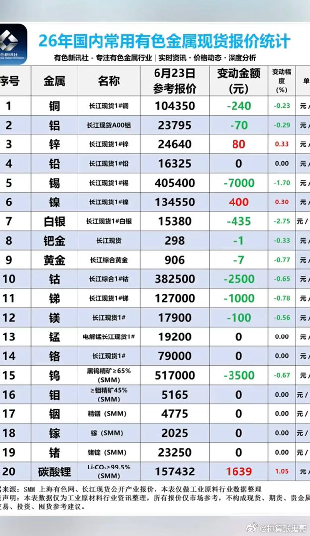 6.23周二  最新：有色金属+现货价格！碳酸锂现货，价格开始反弹：上涨1639