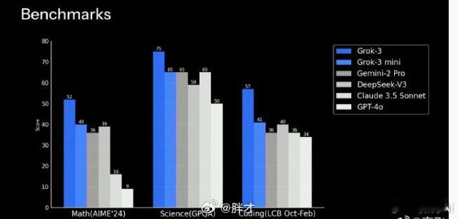 Grok3能碾压DeepSeek吗 力大砖飞的Grok3目前从各项基准测试上来说