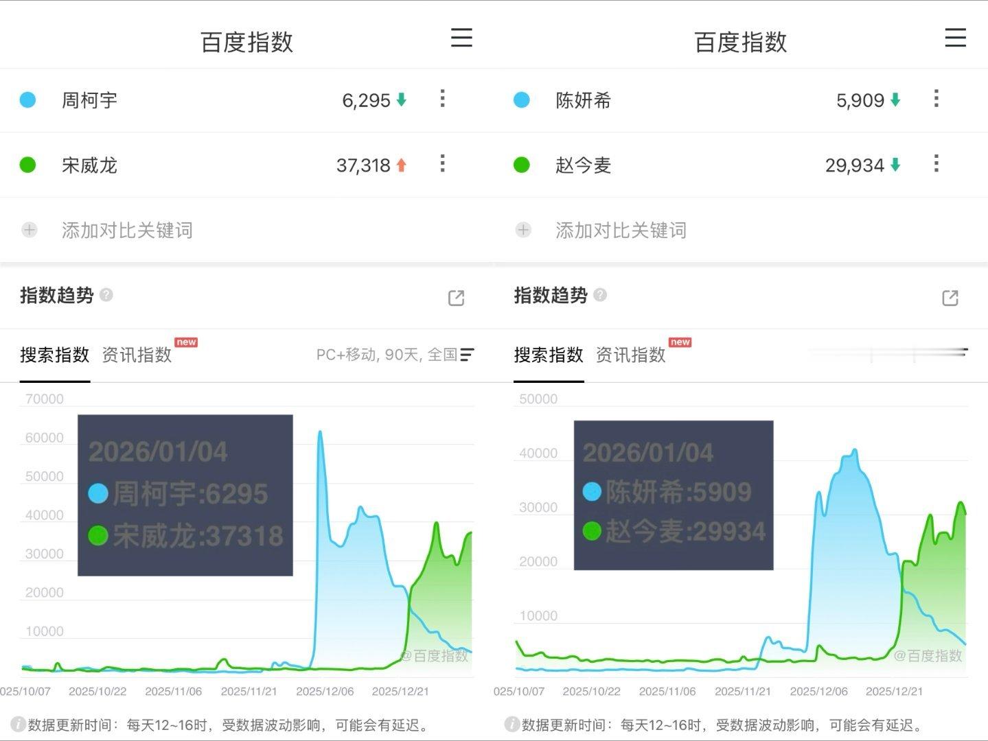 骄阳似我🐧站内热度破3w，但赵今麦、宋威龙的百指还没有A级现偶蝴蝶的陈妍希、周