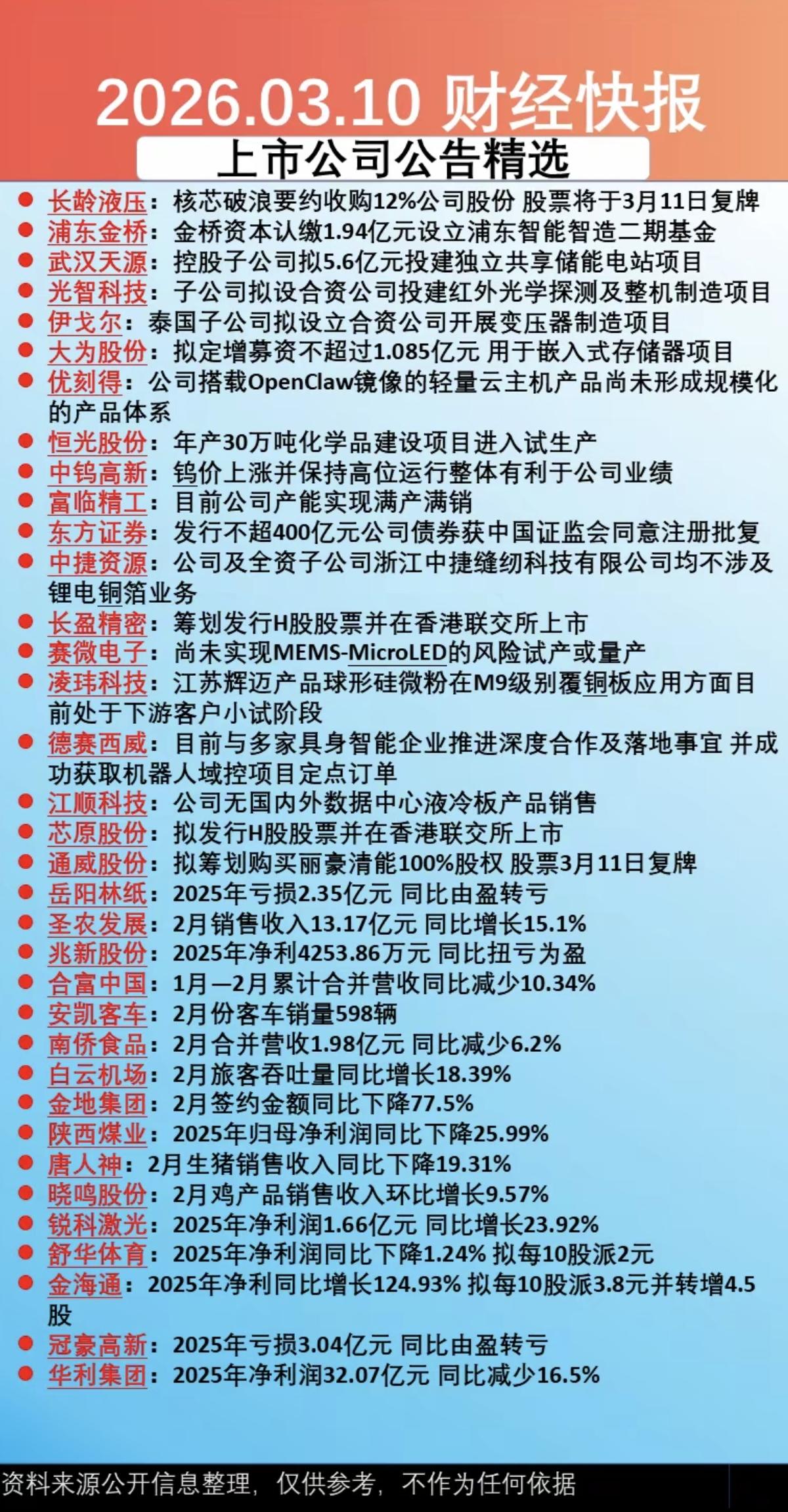 3.11周三   上市公司公告精选汇总！

35家公司发布公告：
主要涉及：复牌