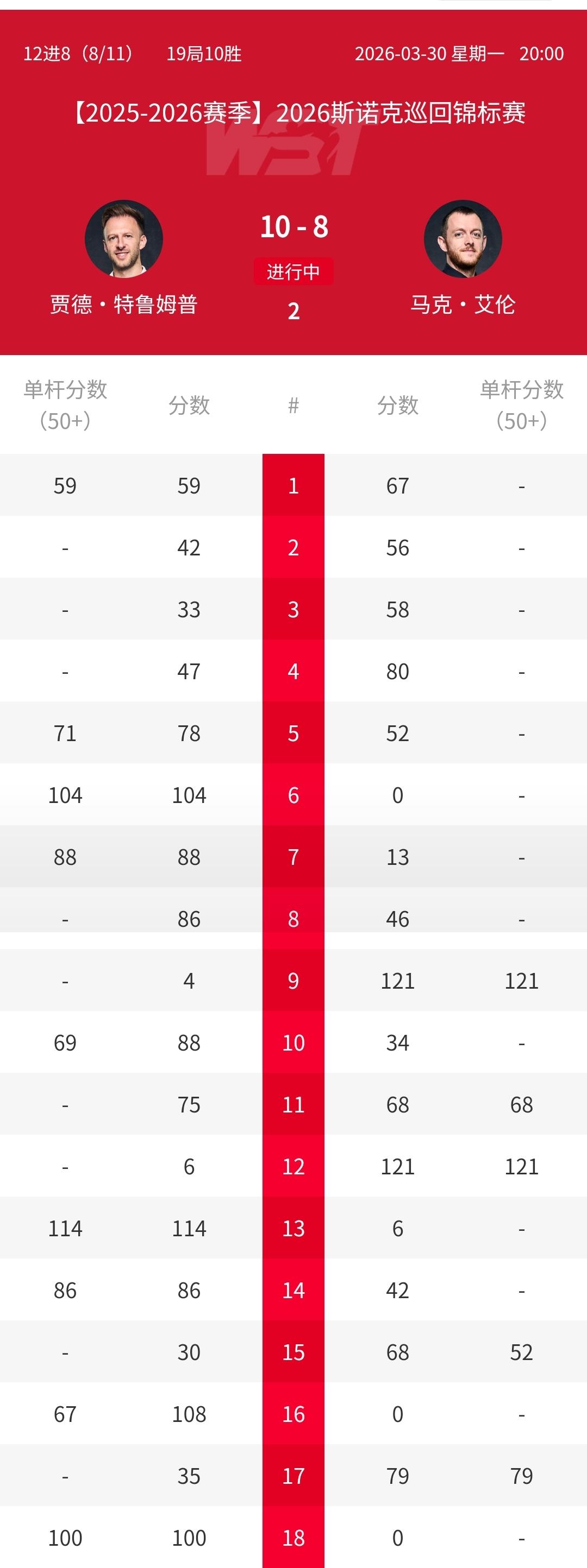 恢复单身后小特终于结束了从21年开始的巡回锦标赛一轮游。0-4落后到10-8翻盘