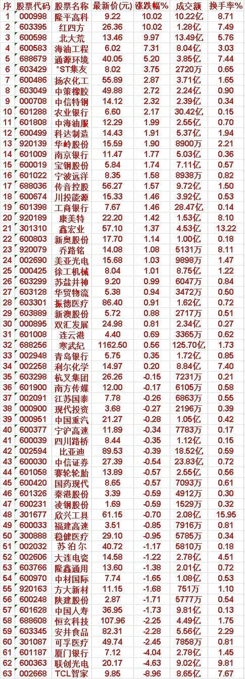 8月18日，KDJ日线金叉的名单汇总一栏隆平高科：最新价 9.22，涨跌幅 10