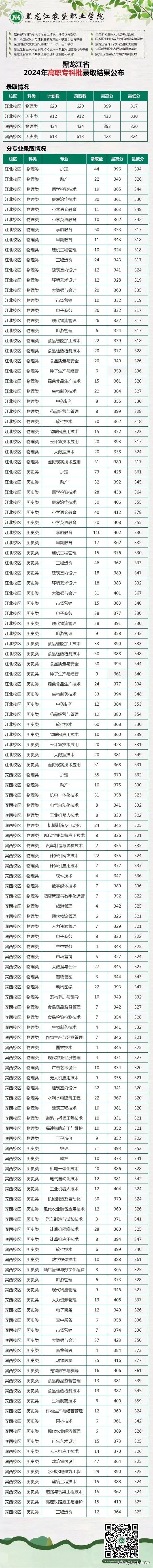 2024年黑龙江农垦职业学院2024年黑龙江省分专业录取分数