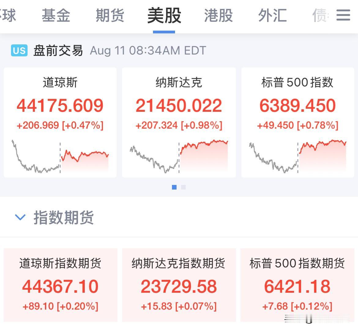 投资者静待美国7月CPI数据来袭，美股盘前震荡回落！美元反弹，黄金跌幅超1%
