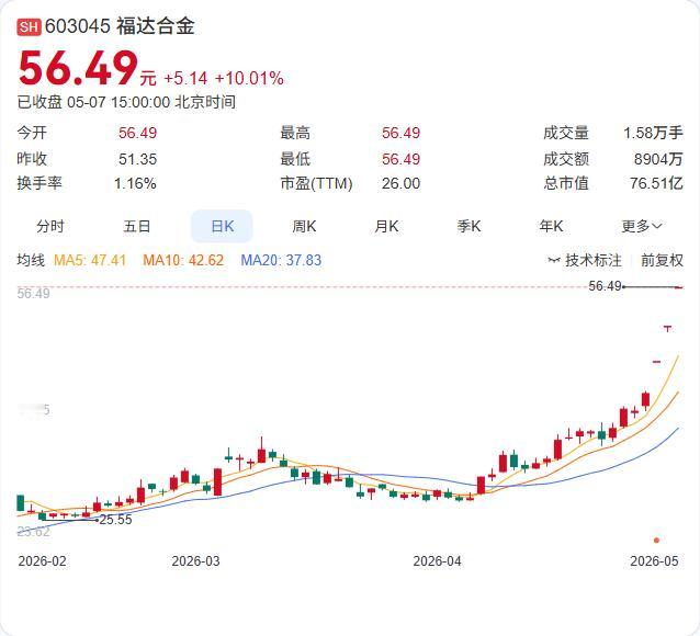 福达合金五个交易日四板，公司主动提示风险！高管已减持的背后，游资炒作有所降温。 