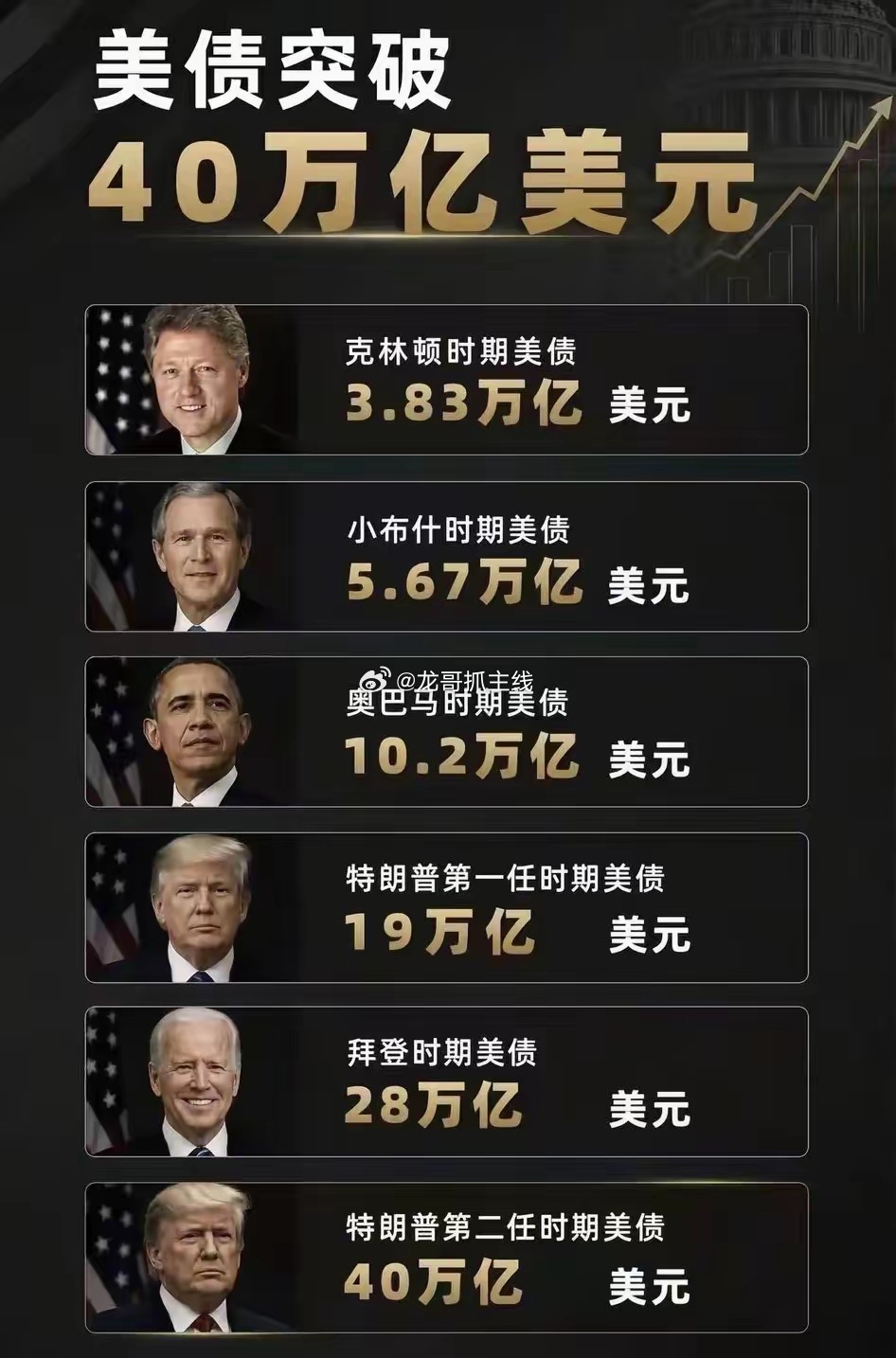 天下美债共40万亿，特朗普独占一半。这界任期还没结束，特朗普一个人就欠下了20万
