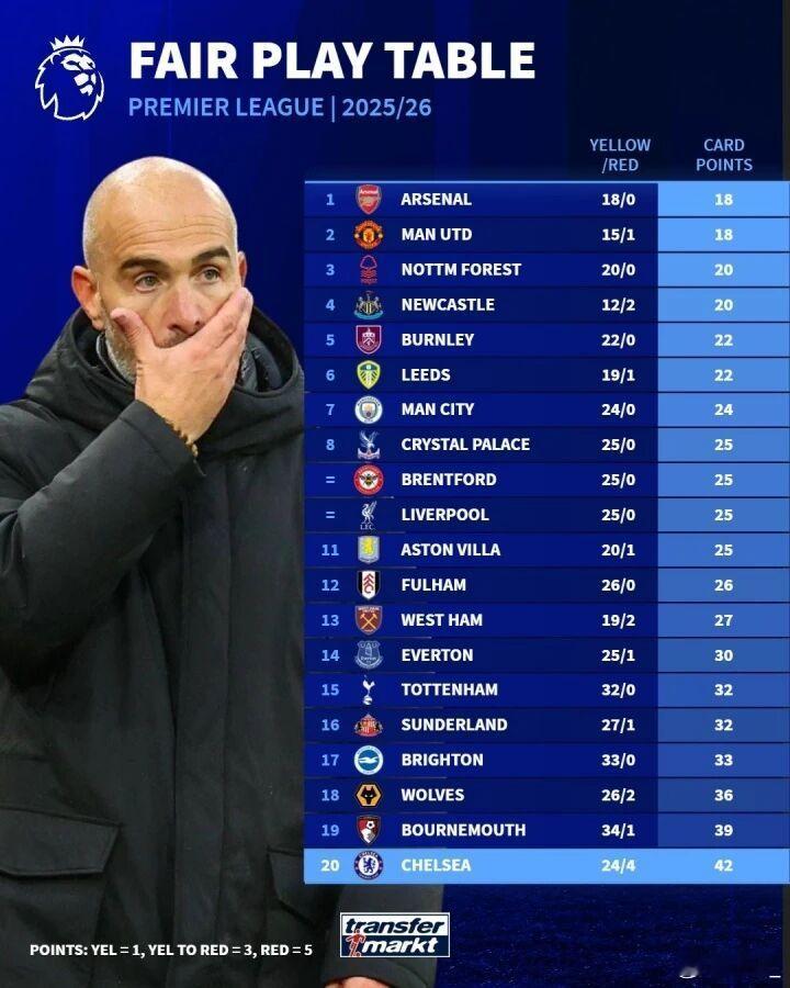 英超公平竞赛榜：阿森纳单场6黄仍第一，切尔西赛季24黄4红垫底英超第13轮，十人