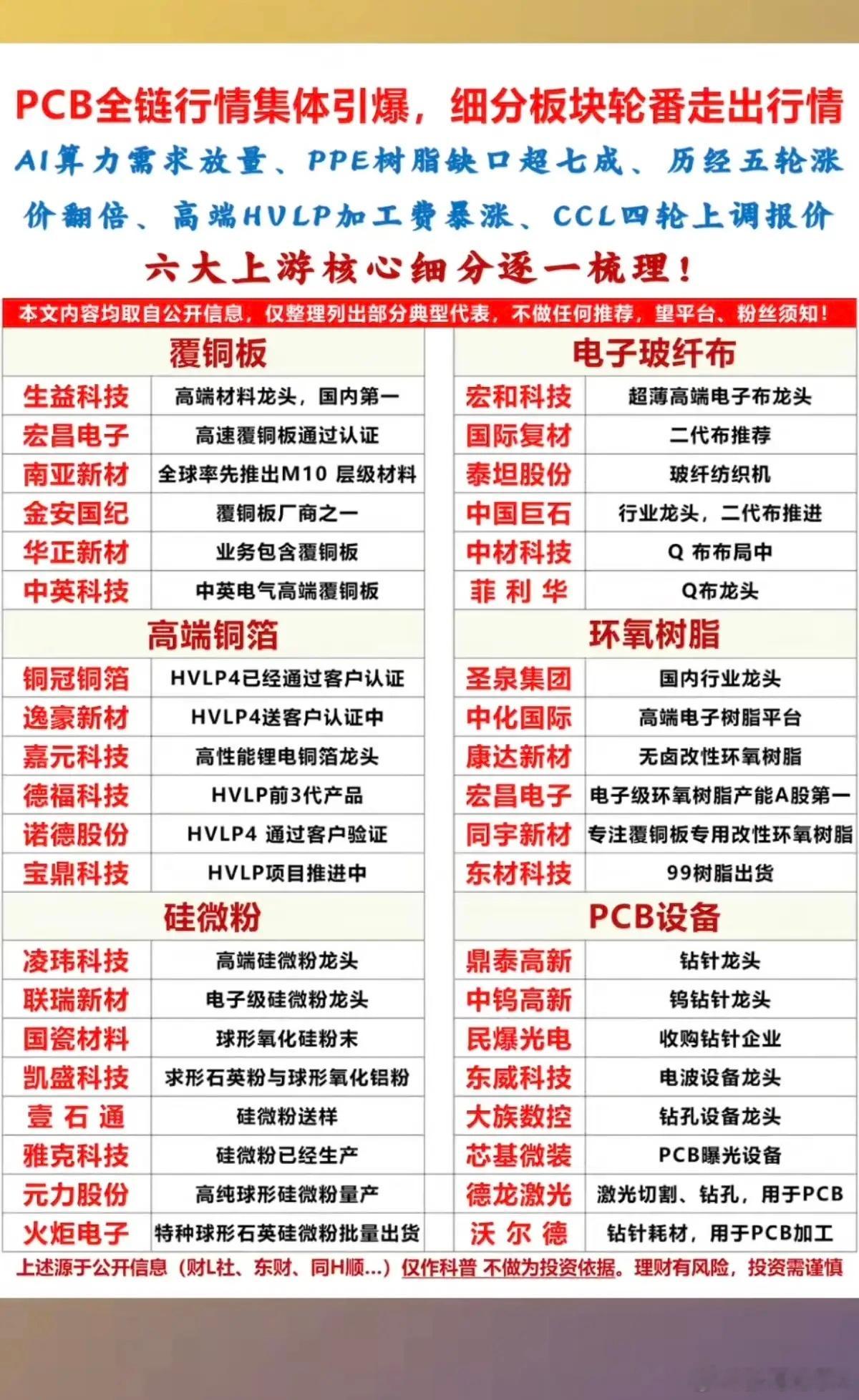 PCB行情集体爆发！细分板块+轮番上阵！1.覆铜板2.电子玻纤布3.高端铜箔4.