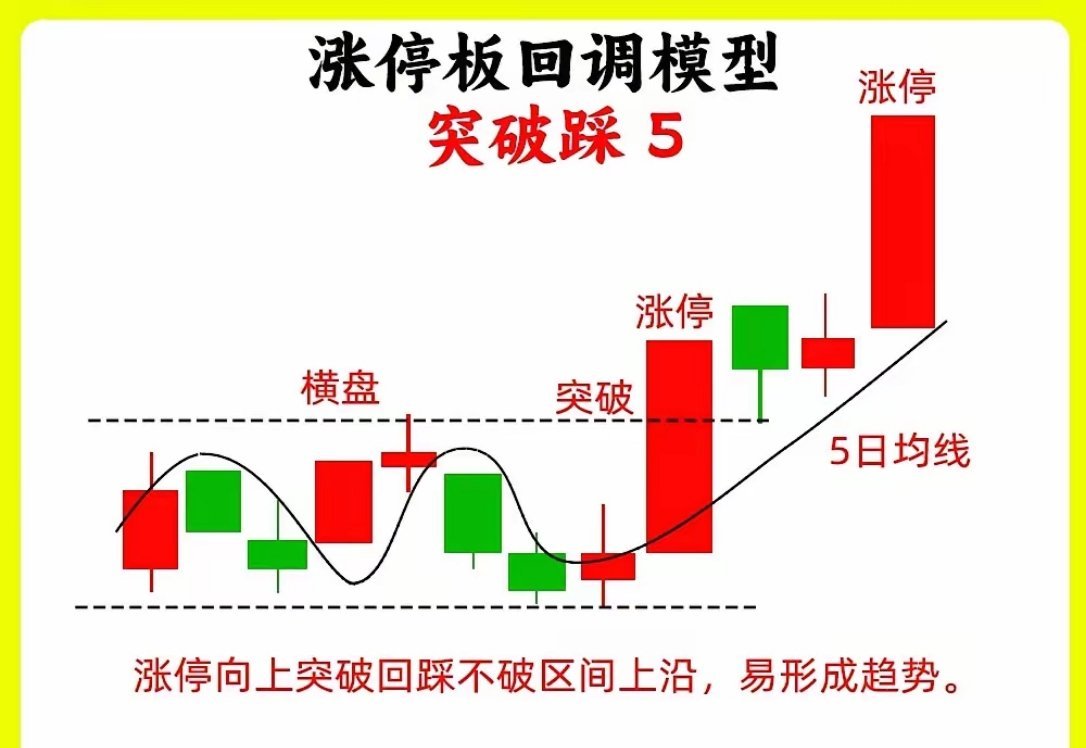 注意了！涨停回调形态，最为重要的五种，看懂这个五种形态逻辑，对于首板涨停的理解就
