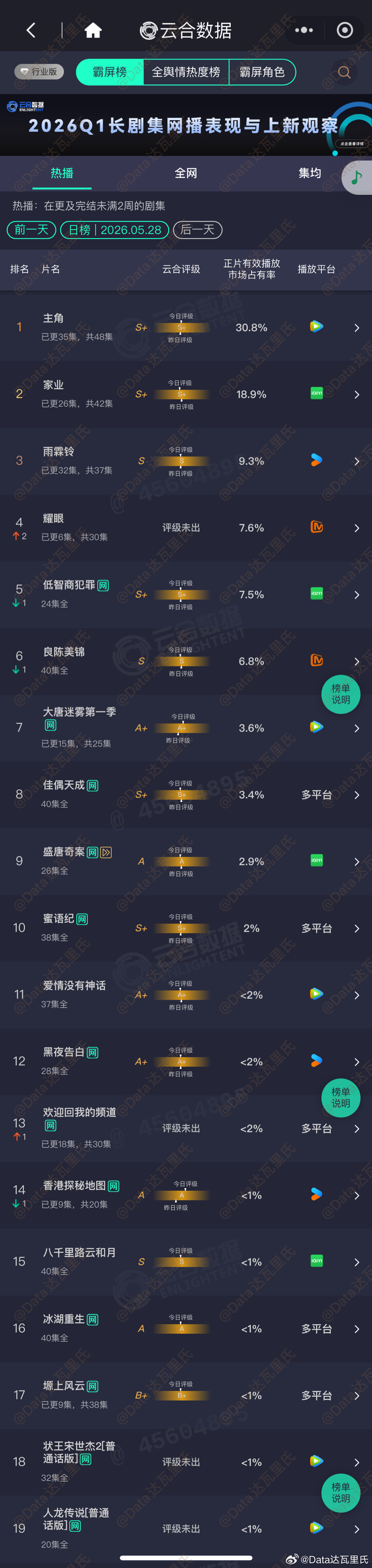 5.28云合占比 主角 30.8%，单集约5095万，集均破2000万家业 18