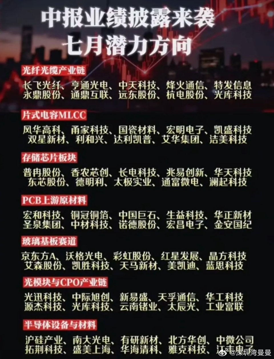 中报业绩披露来袭：七月潜力方向！1.光纤光缆产业链2.片式电容MLCC3.存储芯