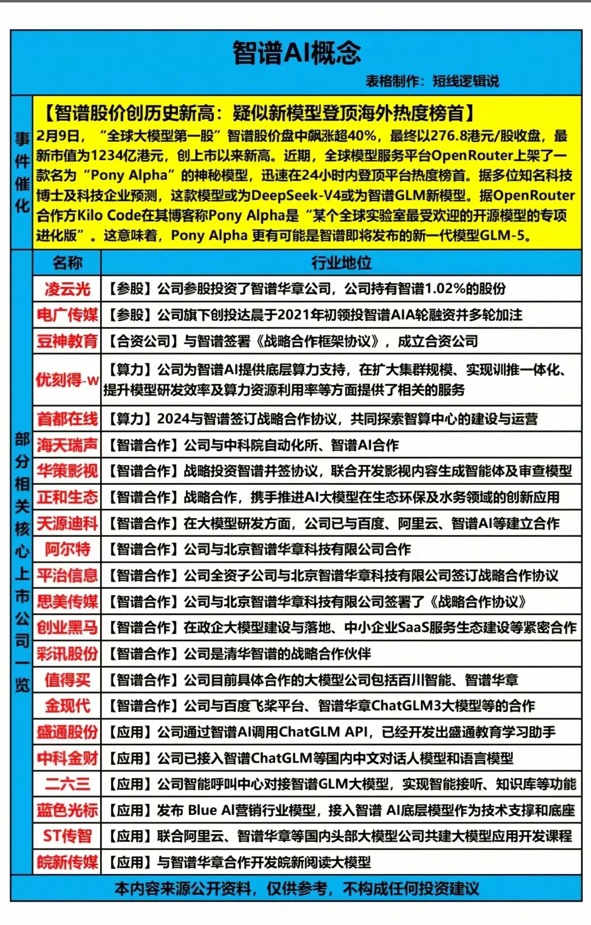 2月9日，“全球大模型第一股”智谱AI股价盘中暴涨超40%，市值突破1234亿港