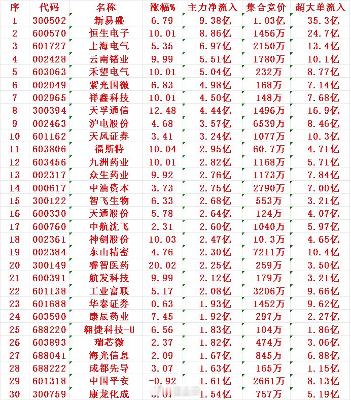 7月29日尾盘30分钟，主力资金“大幅抢筹的”30名单一览！1 新易 9.38亿