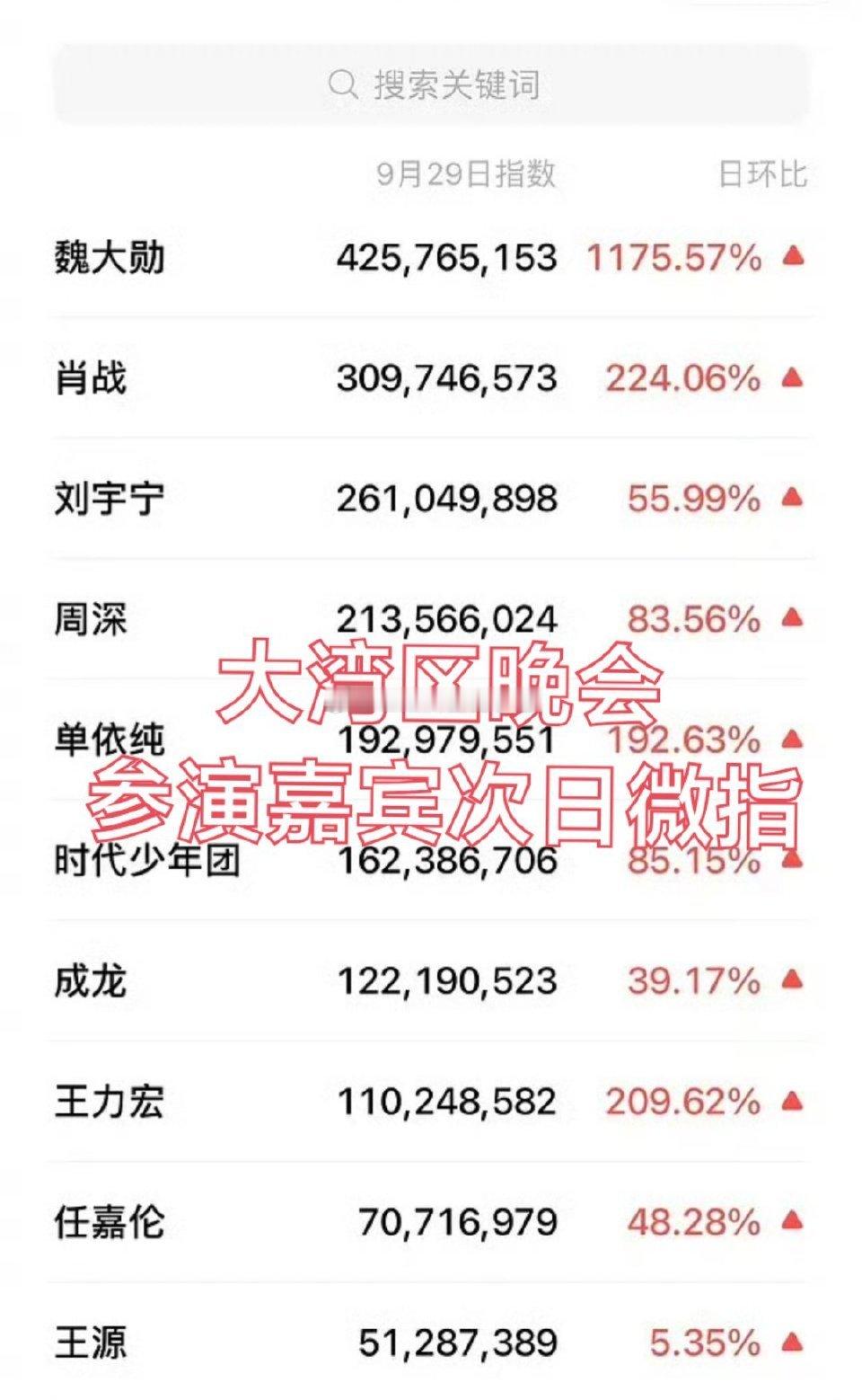 tg湾区升明月嘉宾次日微指:魏大勋，肖战，刘宇宁，周深等 ​​​