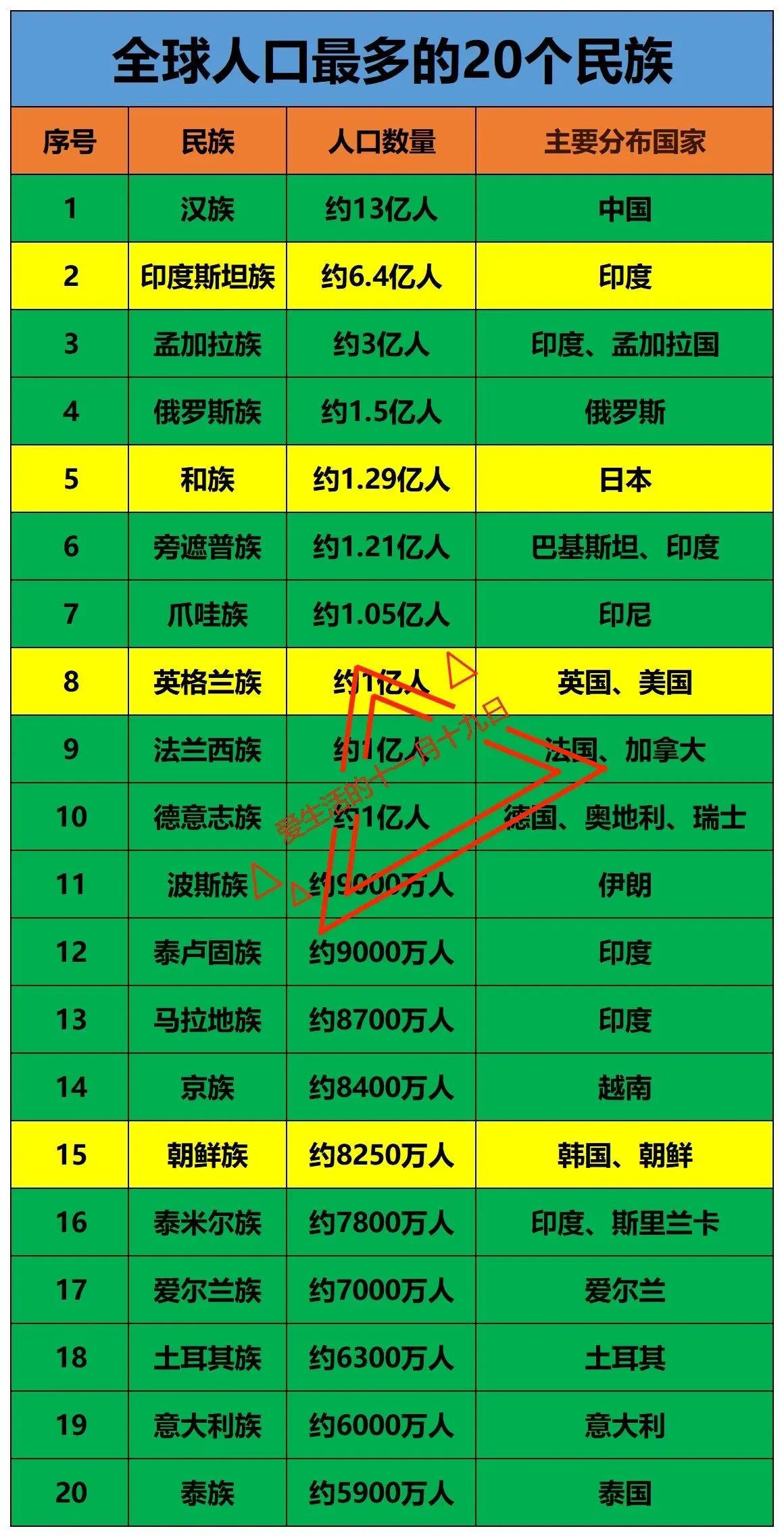 壮族、满族没有进入前20大民族，朝鲜族、京族和泰族却做到了。

如图是全世界人口
