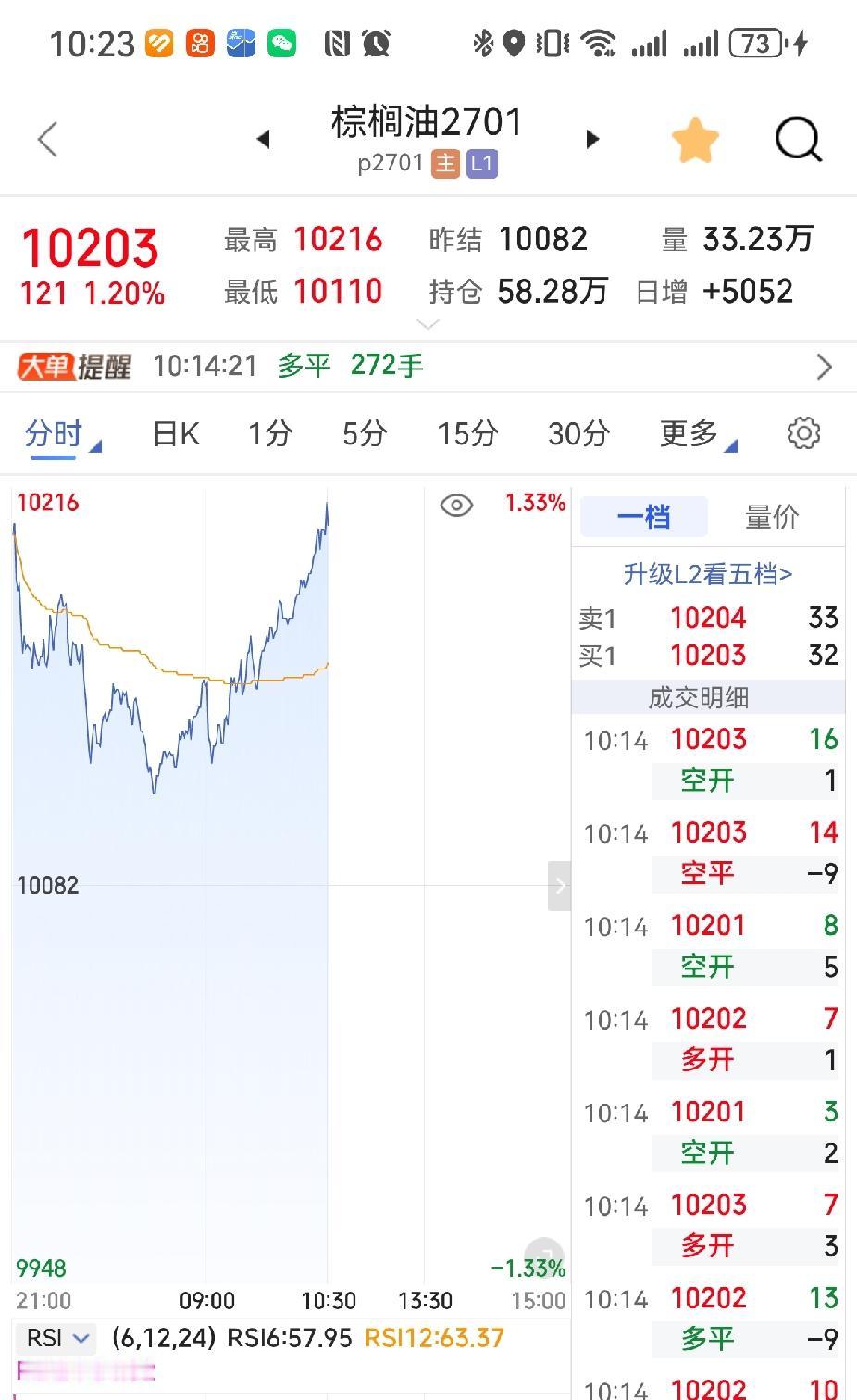 菜油短暂休整，豆棕接力拉升！老百姓餐桌上的油会越来越贵吗？
今日行情上演轮换大戏