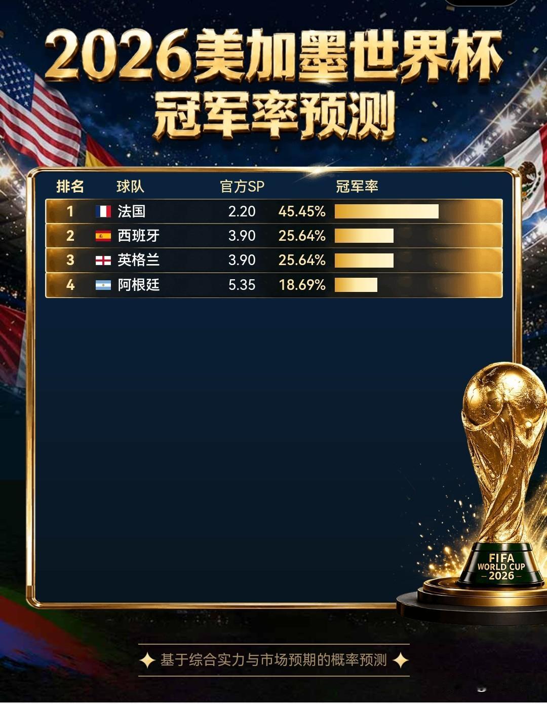 看到一份世界杯 冠军率更新信息！法国独自领跑，但真正的“定价秘密”藏在英格兰和阿