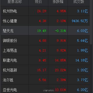 终于收盘了，今日指数下跌0.43% 收盘价格2962点，和大家一样，对于指数今日