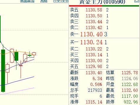 本周，国内黄金期货
主力合约盘面已经三连涨了。
周三更是站上十日均线，
未来如何