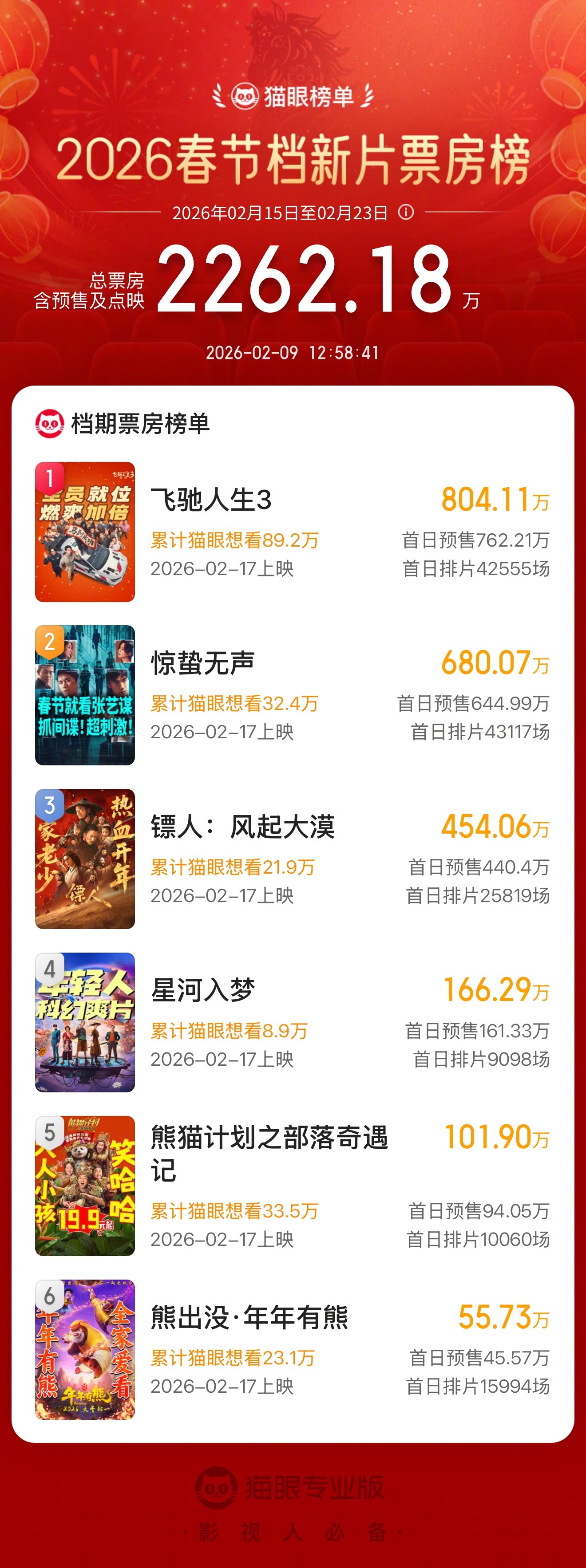 熊猫计划之部落奇遇记预售票房破100万 据猫眼专业版数据，电影《熊猫计划之部落奇