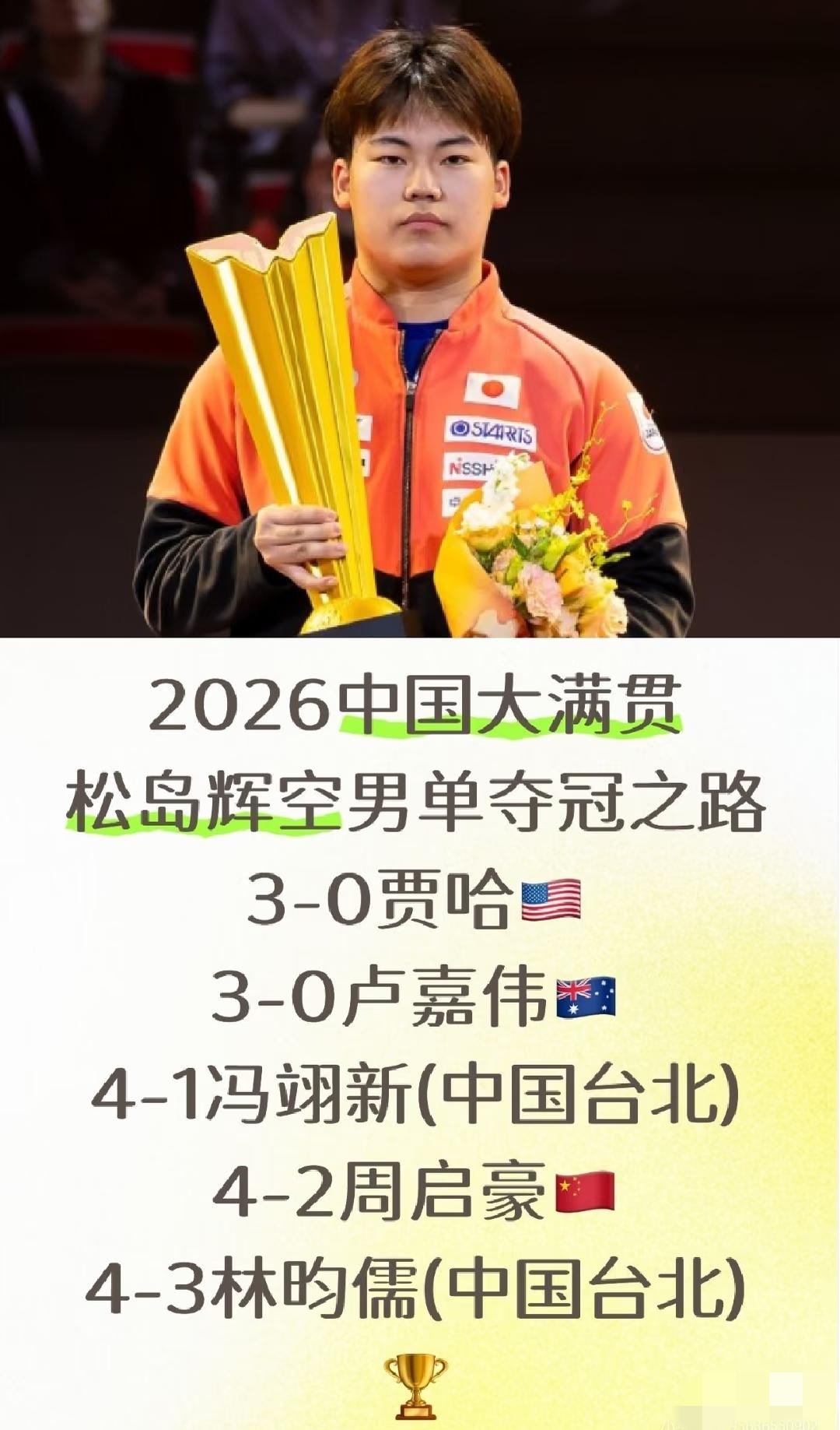 北满最精彩的是不是女单王曼昱夺冠，而是男队的晋级之路，大家看看多精彩。
冠军之路