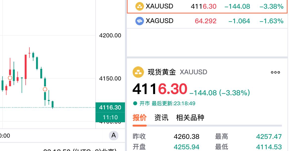 黄金现在价格怎么看?
金价还有什么能拯救你。
晚上公布的美国CPI
虽然利多金价