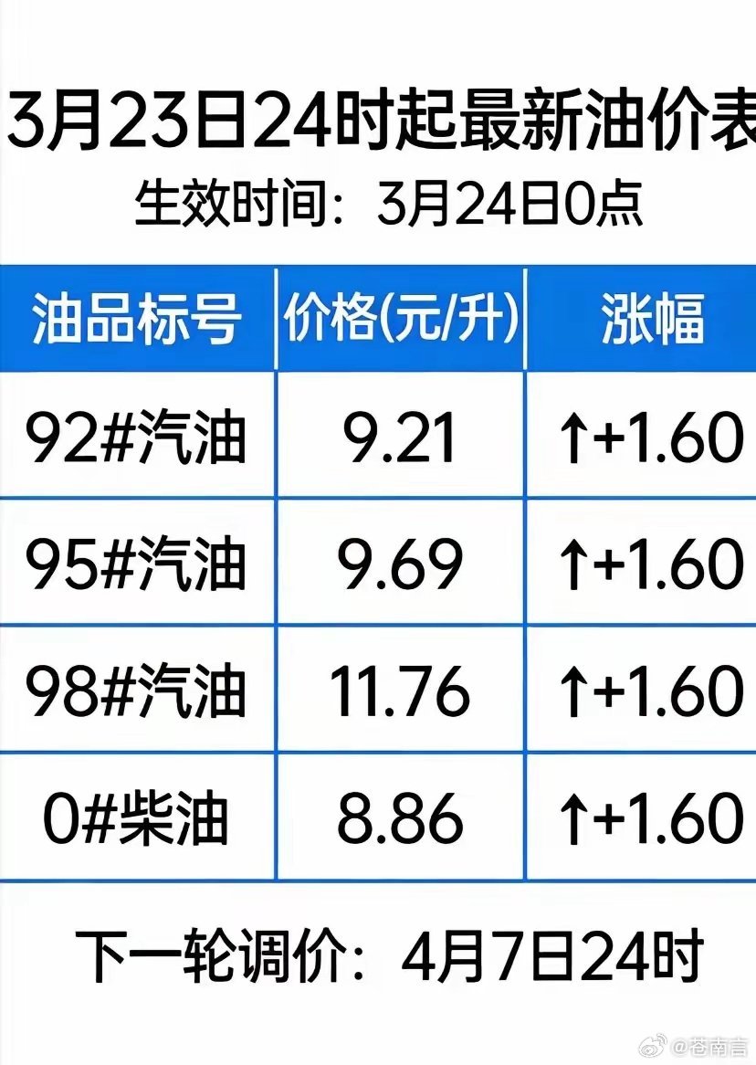 今晚调整油价📈 今晚油价具体涨多少？预计本次汽、柴油价格每吨将上调约2000元