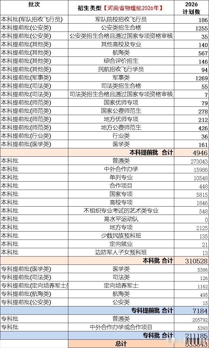 河南省2026年物理组各批次招生人数统计